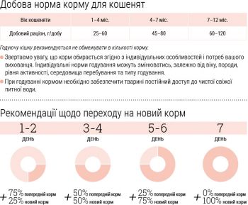Сухий корм для кошенят до 12 місяців HOME FOOD Курка 400г (4820235020064) Сухий корм для кошенят до 12 місяців HOME FOOD Курка 400г (4820235020064) | Фото 6