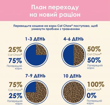 Сухий корм для кошенят Purina Cat Chow Kitten з куркою 15 кг (5997204514028) | Фото 4