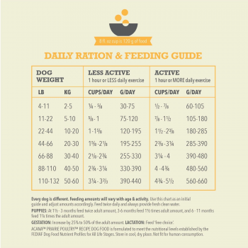 Сухий корм для собак усіх порід Acana Classics Prairie Poultry з м`ясом курчат та індички 14,5 кг (a56017 ) Сухий корм для собак усіх порід Acana Classics Prairie Poultry з м`ясом курчат та індички 14,5 кг (a56017 ) | Фото 2