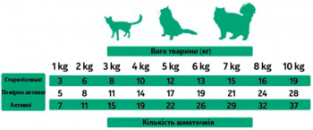 Ласощі для котів Alpha Spirit у формі кубиків з качкою 35г (as8008335) | Фото 2