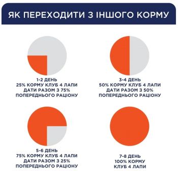 Сухий корм для собак великих порід Club 4 Paws Premium 14кг (B4530422) Сухий корм для собак великих порід Club 4 Paws Premium 14кг (B4530422) | Фото 2