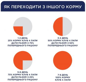 Сухий корм для цуценят Club 4 Paws Premium з куркою 400г (B4510111) Сухий корм для цуценят Club 4 Paws Premium з куркою 400г (B4510111) | Фото 3