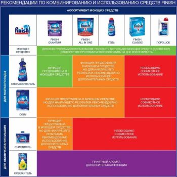 Таблетки для посудомийних машин FINISH All in 1, 48 шт (5997321736259) Таблетки для посудомийних машин FINISH All in 1, 48 шт (5997321736259) | Фото 3