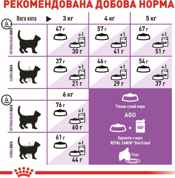 Сухий корм для стерилізованих кішок Royal Canin Sterilised 2кг (3182550737593) | Фото 6