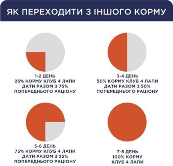 Сухий корм для кошенят Club 4 Paws Premium з куркою 5кг (B4651001) Сухий корм для кошенят Club 4 Paws Premium з куркою 5кг (B4651001) | Фото 4