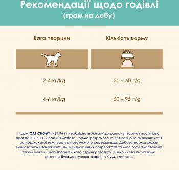 Сухий корм для кішок Purina Cat Chow Special Care Hairball Control виведення шерсті зі шлунка 15 кг(5997204514523) Сухий корм для кішок Purina Cat Chow Special Care Hairball Control виведення шерсті зі шлунка 15 кг(5997204514523) | Фото 9