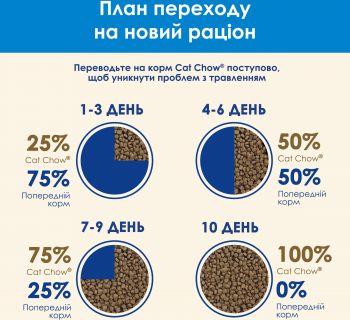 Purina Cat Chow Feline з індичкою 1.5кг (7613034155139) Purina Cat Chow Feline з індичкою 1.5кг (7613034155139) | Фото 2
