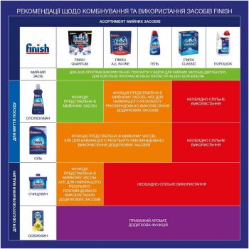 Гель для посудомийних машин Finish Calgonit All in 1 900 мл (5908252000012) Купить средство для мытья посуды Гель для посудомийних машин Finish Calgonit All in 1 900 мл (5908252000012) | Фото 5