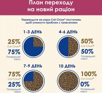 Purina Cat Chow Urinary Tract Health з куркою 1.5 кг (5997204514387) | Фото 1