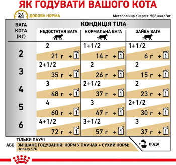 Вологий корм для котів Royal Canin Urinary S/O Moderate Calorie 85г | Фото 7