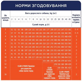 Сухий корм для цуценят Club 4 Paws Premium з куркою 2кг (B4540111) Сухий корм для цуценят Club 4 Paws Premium з куркою 2кг (B4540111) | Фото 4