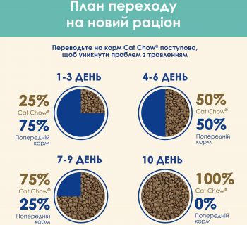 Purina Cat Chow Hairball з куркою 1.5 кг (5997204514486) Purina Cat Chow Hairball з куркою 1.5 кг (5997204514486) | Фото 2