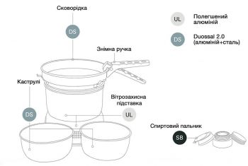 Набір посуду зі спиртовим пальником Trangia Stove 25-21 UL/D (1.75/1.5 л) (120251) | Фото 5