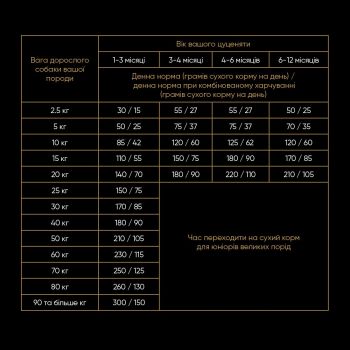 Сухий корм для цуценят Savory зі свіжим м'ясом індички та куркою 1кг(4820232630280) Сухий корм для цуценят Savory зі свіжим м'ясом індички та куркою 1кг(4820232630280) | Фото 4