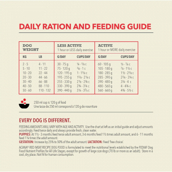 Сухий корм для собак усіх порід на всіх стадіях життя Acana Classic Red ягня, яловичина, свинина 9,7 | Фото 3