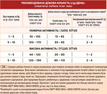 Сухий корм для активних собак дрібних порід Purina One Mini Active з куркою та рисом 1.5 кг(8445290348265) Сухий корм для активних собак дрібних порід Purina One Mini Active з куркою та рисом 1.5 кг(8445290348265) | Фото 3