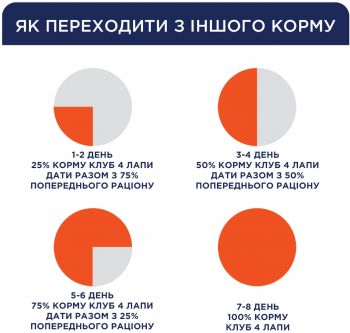 Сухий корм Club 4 Paws Premium для контролю ваги високим вмістом індички 5кг (B4571201) Сухий корм Club 4 Paws Premium для контролю ваги високим вмістом індички 5кг (B4571201) | Фото 6