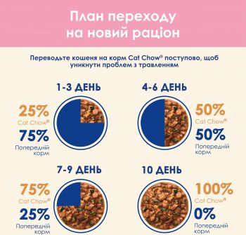 Cat Chow Kitten. З індичкою та кабачками в желе, 85г (7613036595001) Cat Chow Kitten. З індичкою та кабачками в желе, 85г (7613036595001) | Фото 5