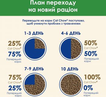 Purina Cat Chow Sterilized.Для стерилізованих котів. З куркою 1.5кг (7613032233396) | Фото 2